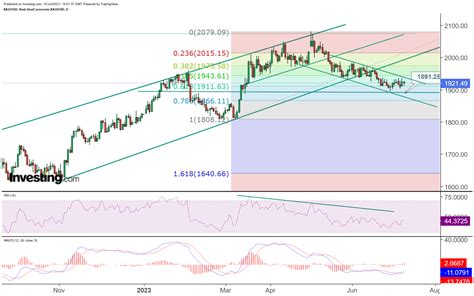 Gold/USD Price Analysis - Sahas Academy