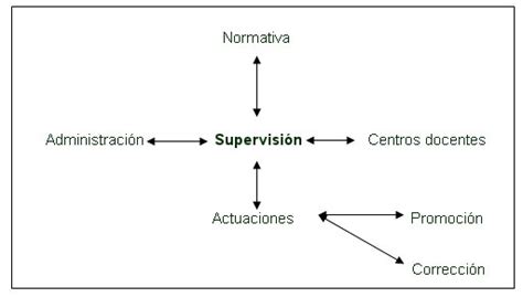 Supervisi N Evaluaci N Y Calidad Educativa Avances En Supervisi N