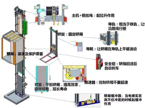 中国各类家用电梯的优缺点 液压汇