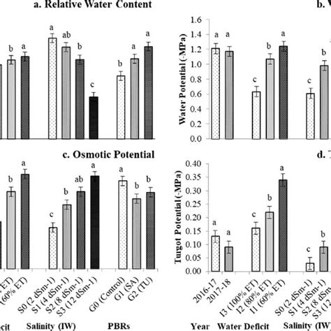 Plant Water Relations A Relative Water Content B Water Potential