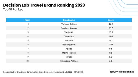 Vietnam Airlines Flies High In The Travel Brand Ranking