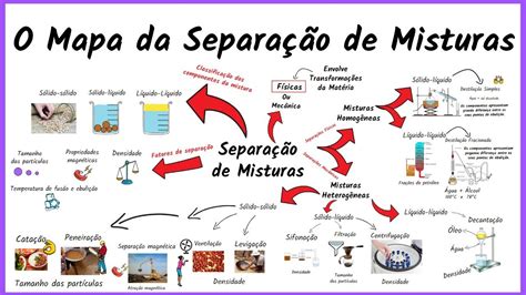 Atividade Separação De Misturas