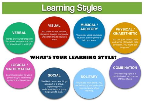 Different Learning Styles Learning Styles Learning Style Quiz