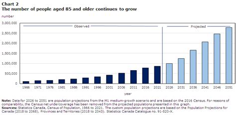 A Portrait Of Canadas Growing Population Aged 85 And Older From The