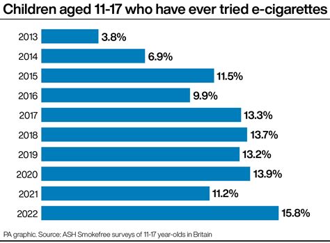 Rise in children vaping across Britain ‘influenced by social media ...