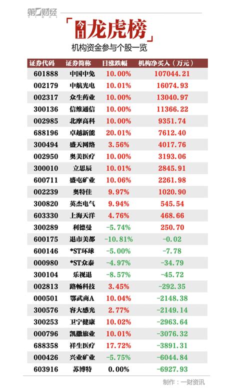 机构今日买入这14股，抢筹中国中免1070亿元丨牛熊眼