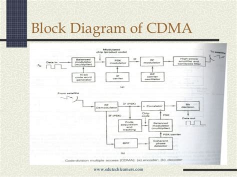 Code Division Multiple Access Cdma