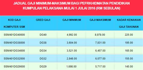 Gred Gaji Guru 2020 Jenis Jenis Elaun Perkhidmatan Guru Semua Gred Mykssr Com Mochihito Suga