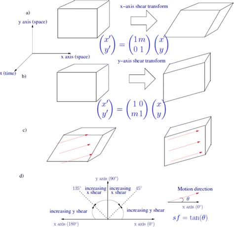 The Shear Transform Applied Along The X Axis And Along The Y Axis In