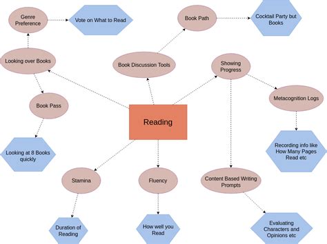 Reading Concept Map | Concept Map Diagram Template