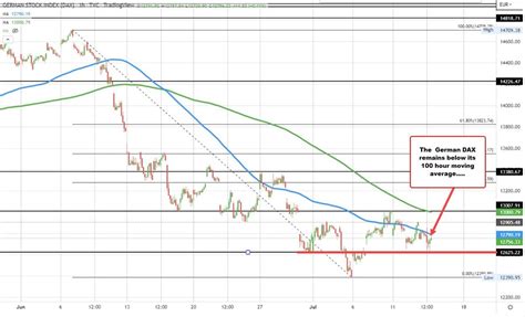 European Major Indices Closed The Day With Declines Across The Board