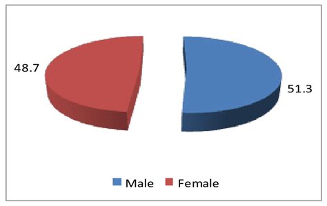 Percentage Distribution Of The Sample According To Sex 83 333 Download Scientific Diagram