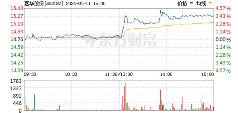 嘉华股份股票数据资料信息 — 东方财富网