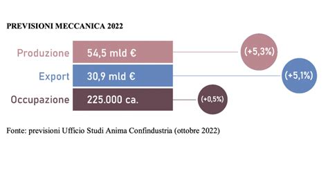 Anima Confindustria La Meccanica Italiana Rallenta La Crescita Nel