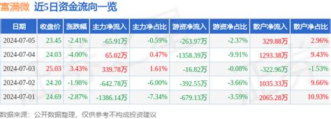 异动快报：富满微（300671）7月8日9点48分触及涨停板数据资金芯片