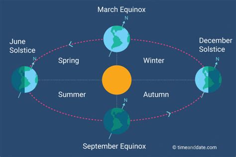 Earth Orbiting The Sun Diagram