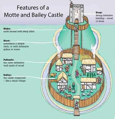 Castle Hill, Ringwork and Bailey Castle | Godshill