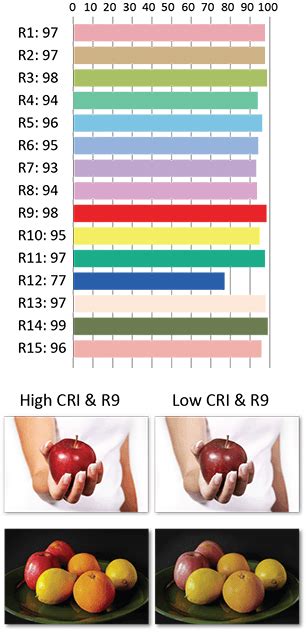 What Is Cri The Ultimate Guide To The Color Rendering