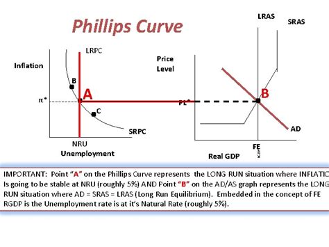 Deriving The Phillips Curve From Adas Derive The