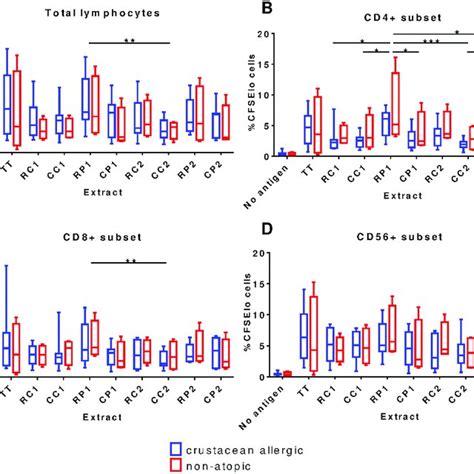 Mass Spectrometric Analysis Of IgE Reactive Proteins From Mud Crab