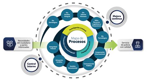 Mapa De Procesos Institucional Polic A Nacional De Colombia