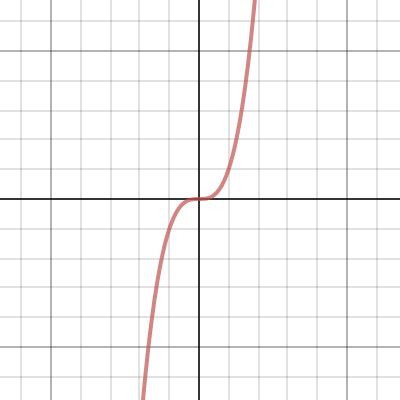 Cubic Transformations Desmos