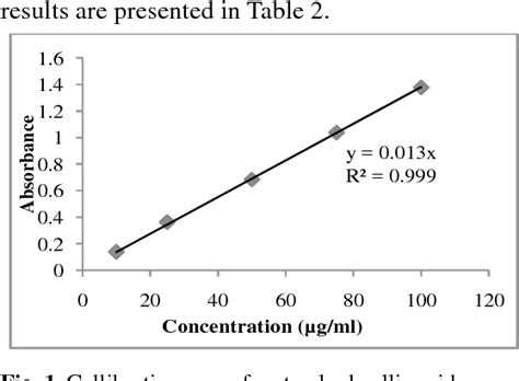 Estimation Of Total Phenolic And Flavonoid Contents In Some Medicinal