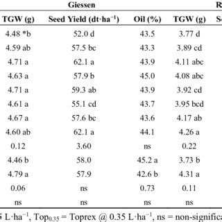 Various Fungicide And Growth Regulator Applications At Two