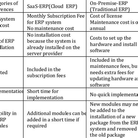 Pdf Comparison Between Cloud Erp And Traditional Erp