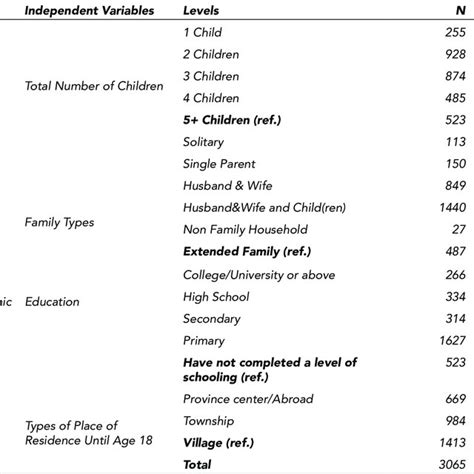 Descriptive Statistics For Categorical Independent Variables