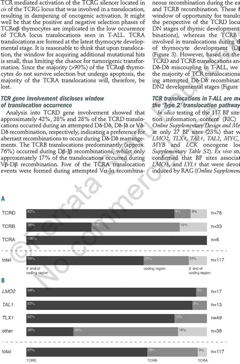 Pie Charts Illustrating Percentages Of Tcr And Oncogene Translocation Download Scientific