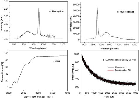 Absorption A Fluorescence B And Ftir C Spectra And Luminescence Download Scientific