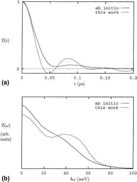 Velocity Autocorrelation Function Z T A And Vibrational Power Download Scientific Diagram