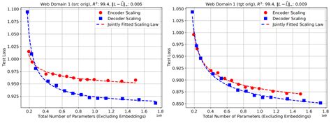 Scaling Transformer