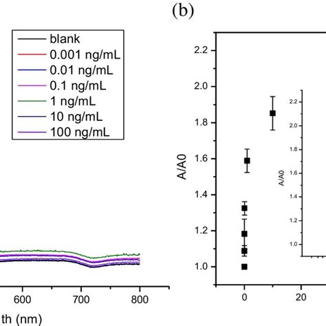 Colorimetric Assay Of S Protein RBD Enabled By RCA A UVvis Spectra Of