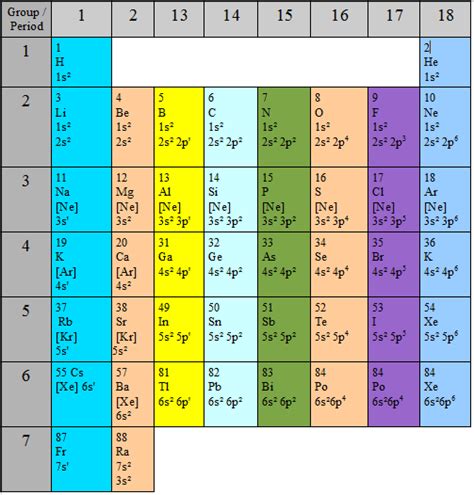 Valence Electrons Definition Examples Chart Periodic Table