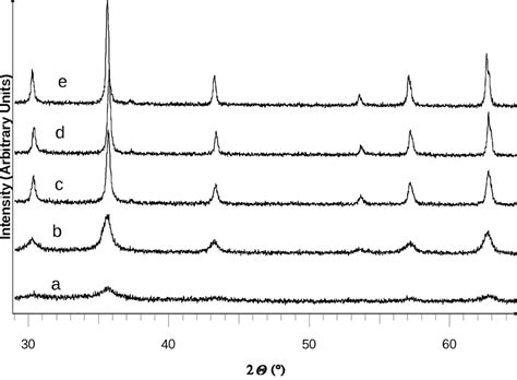 Xrpd Patterns Of Milled Mixtures Annealed For 6 H In Air At 673 K A