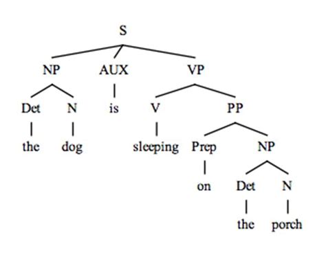 Tree Diagram Maker Syntax