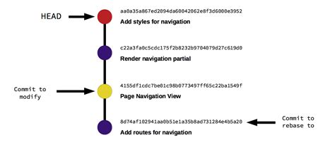 How And Why To Keep Your Git Commit History Clean Gitlab