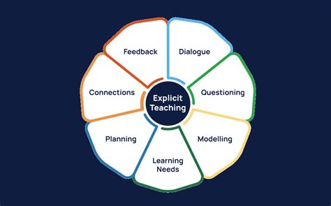 Explicit Teaching In Maths Course Categories