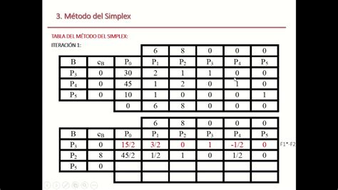 Optimización Lineal Método Del Simplex Youtube