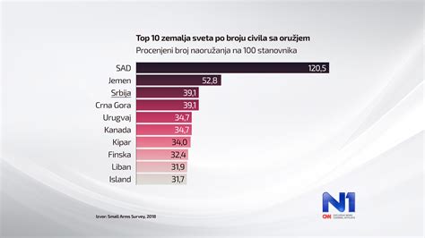 Srbija na trećem mestu u svetu po broju oružja u rukama civila