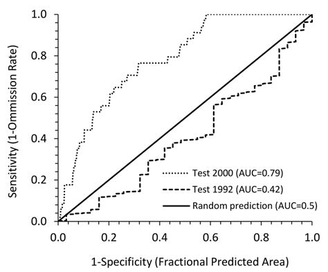 Area Under Curve Auc Of The Receiver Operating Characteristic Roc