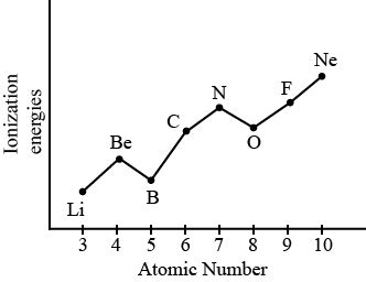 The Following Graph Shows The Variation Of Ionization Energies With The