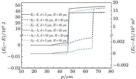 Analysis Of Meniscus Beneath Metastable Droplets And Wetting Transition