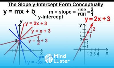 Learn Algebra Ch 30 Linear Equations 12 Of 33 The Slope Y Intercept