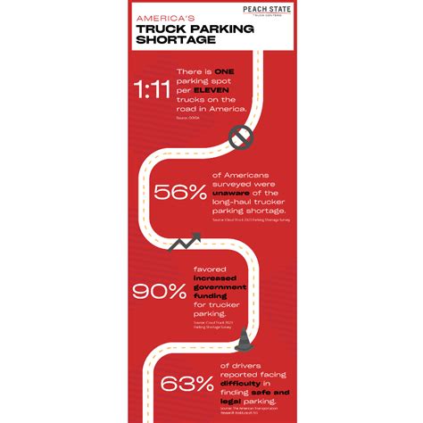 The Semi Truck Parking Shortage Tips For Safe Truck Parking Peach