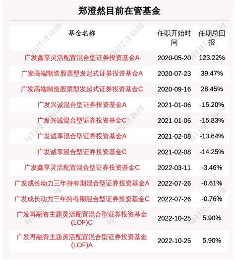 新发基金 郑澄然新基金今日开卖收益率指数新能源