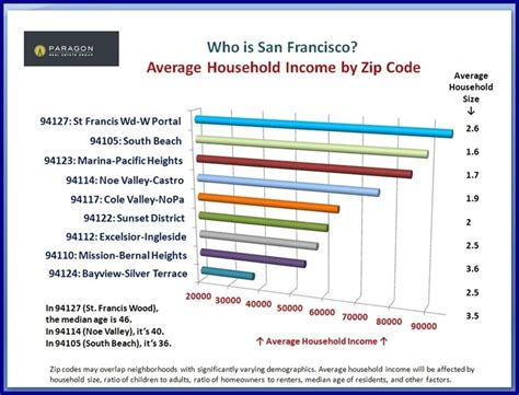 san francisco city demographics haven group