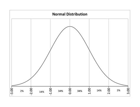 Do the percentiles on MAP reports equate to specific standard scores?